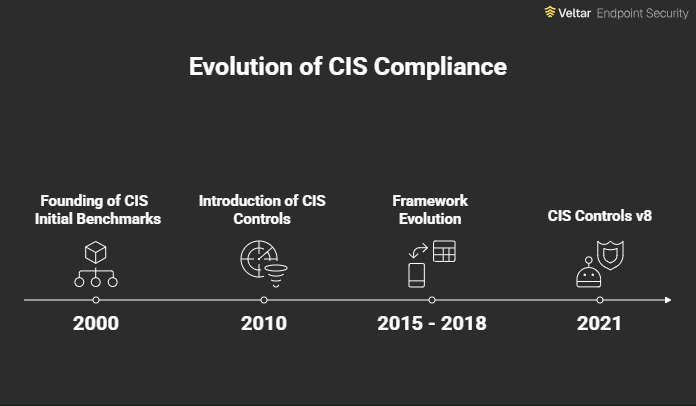 Evolution of CIS compliance