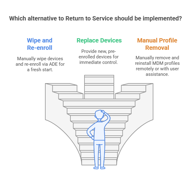 Alternatives to Return to Service