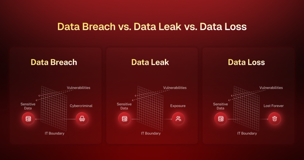 Comparison infographic showing Data Breach, Data Leak, and Data Loss with related icons and labels.