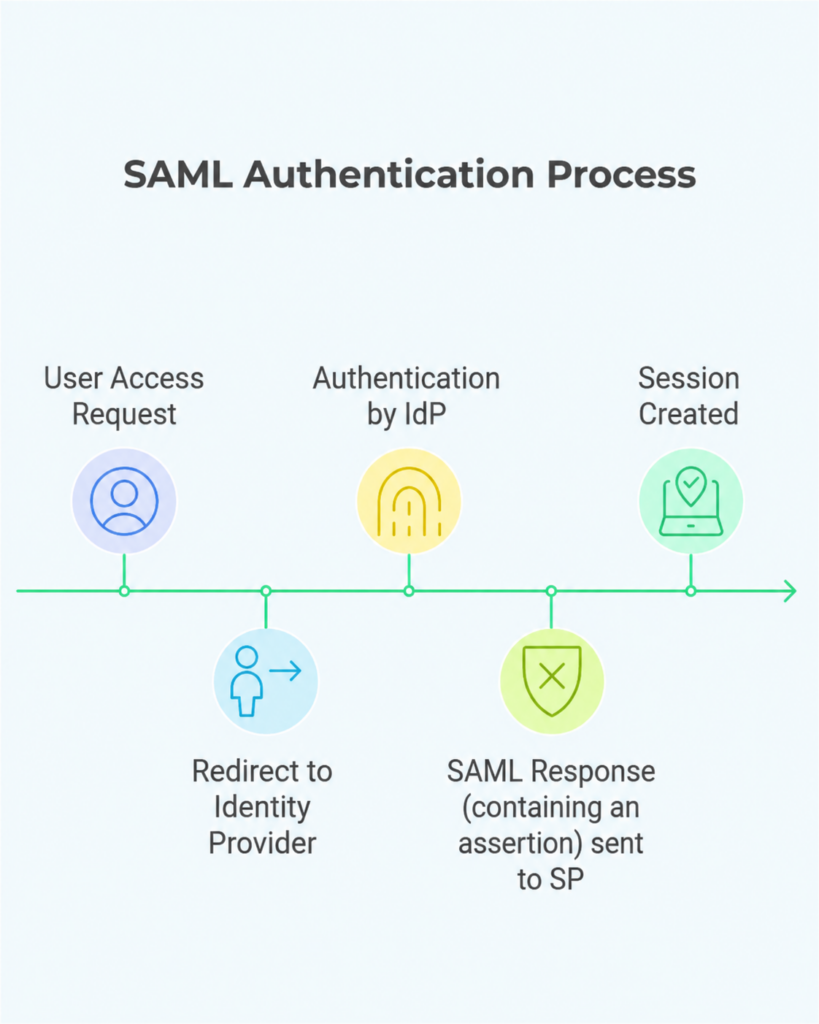 SAML Authentication
