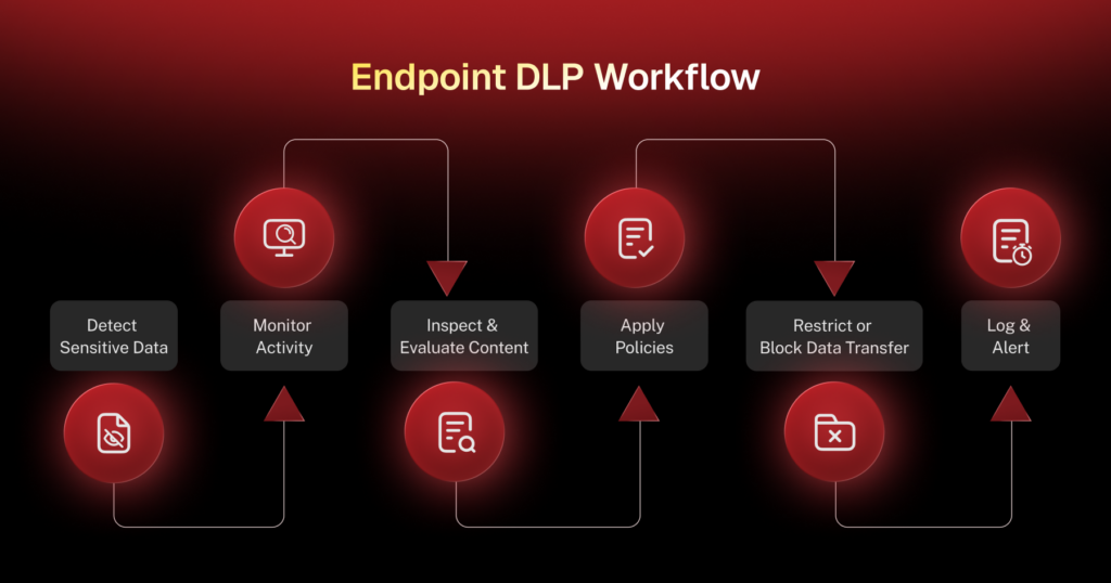 Flusso di lavoro DLP per endpoint: sei fasi: Rilevamento dei dati sensibili, Monitoraggio dell'attività, Ispezione e valutazione dei contenuti, Applicazione delle policy, Limitazione o blocco del trasferimento dei dati, Registrazione e avviso.