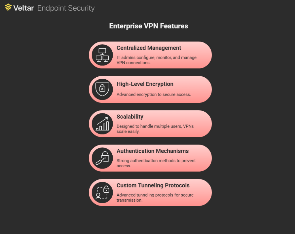 Enterprise VPN Features | Scalefusion Blog enterprise VPN features