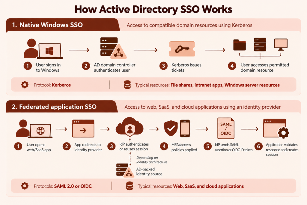 How Active Directory SSO works