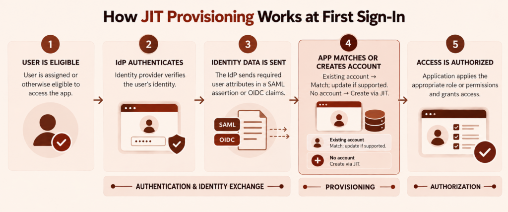 How JIT provisioning works at first sign-in