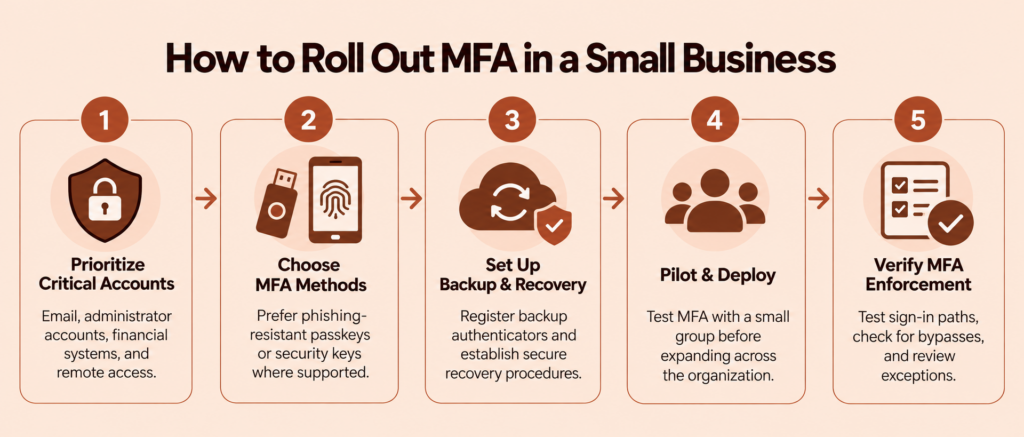 Five-step MFA rollout roadmap for small businesses showing account prioritization, authentication method selection, backup and recovery, phased deployment, and MFA enforcement verification.