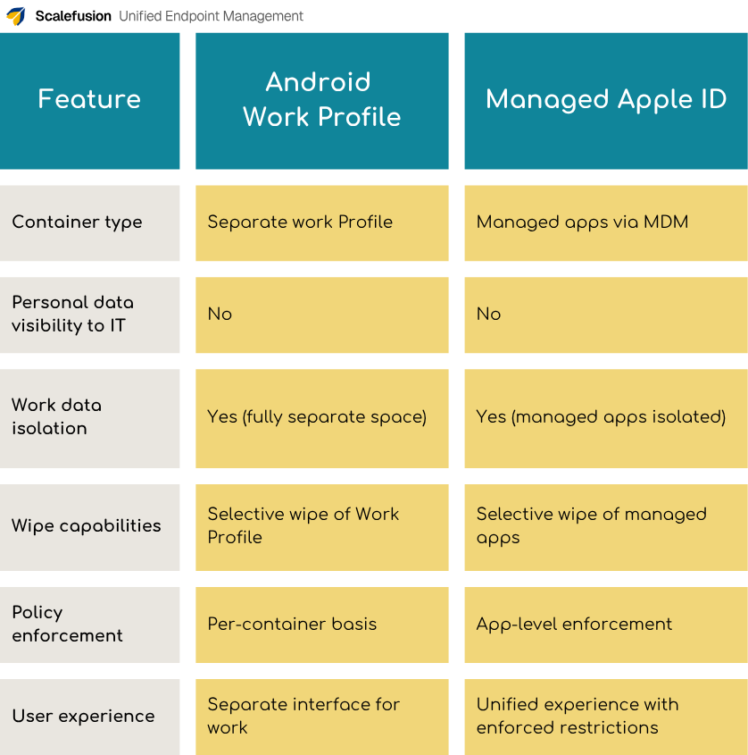 containerization in BYOD
