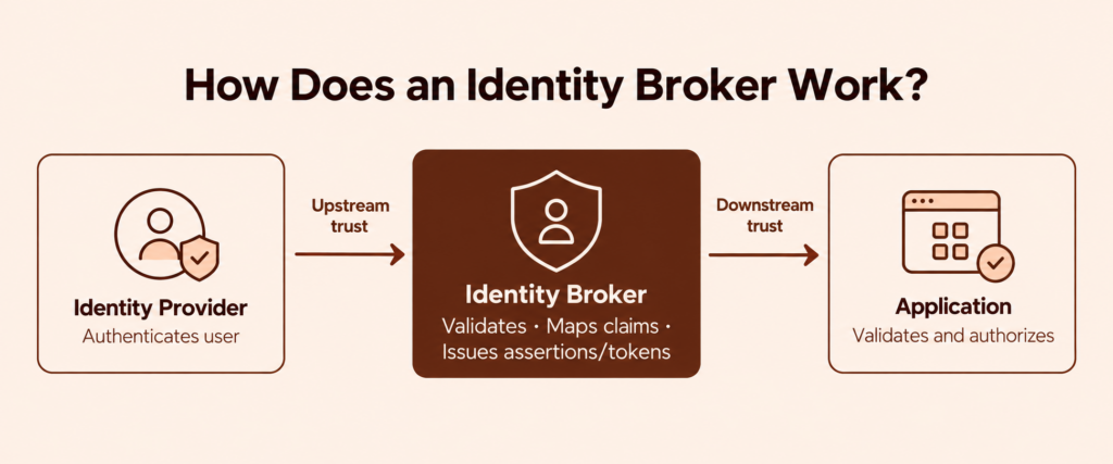 How Does an Identity Broker Work