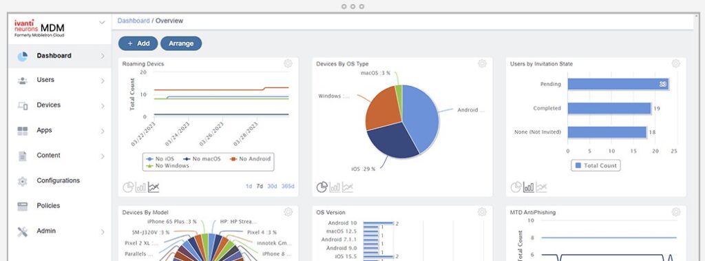 Ivanti Neurons for MDM Dashboard