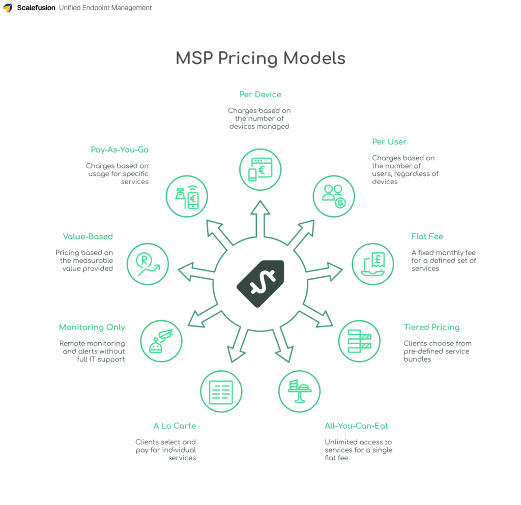 MSP Pricing Models
