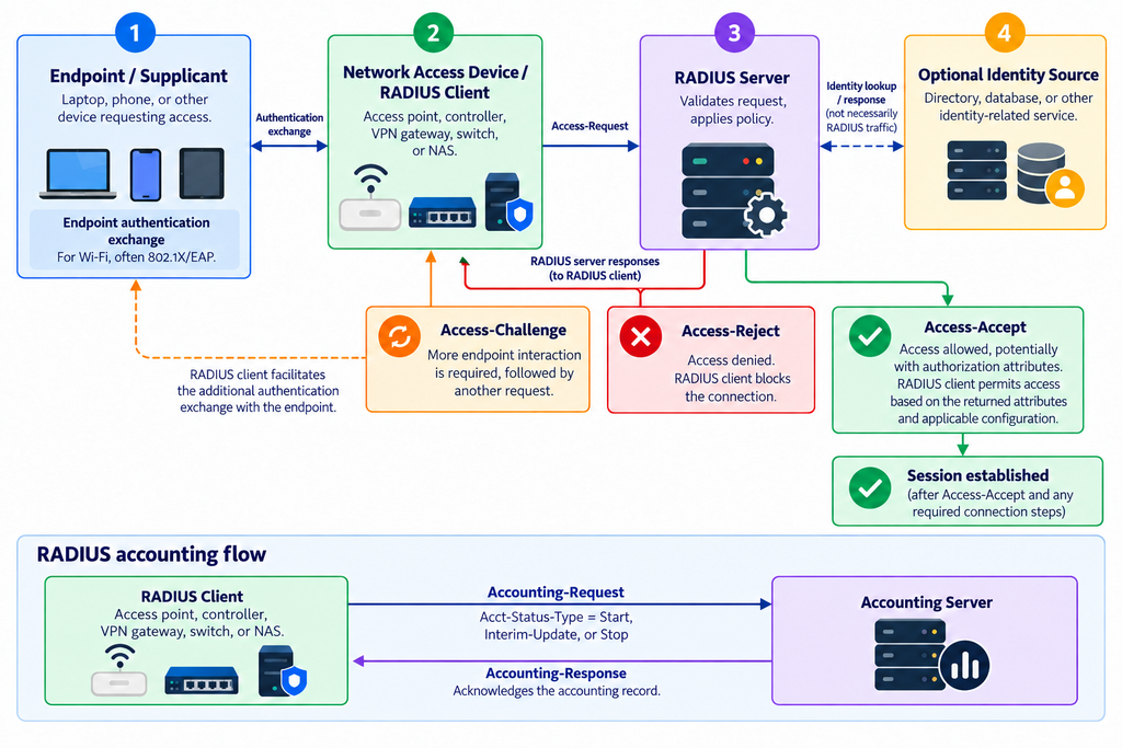 RADIUS Access and Accounting Flow