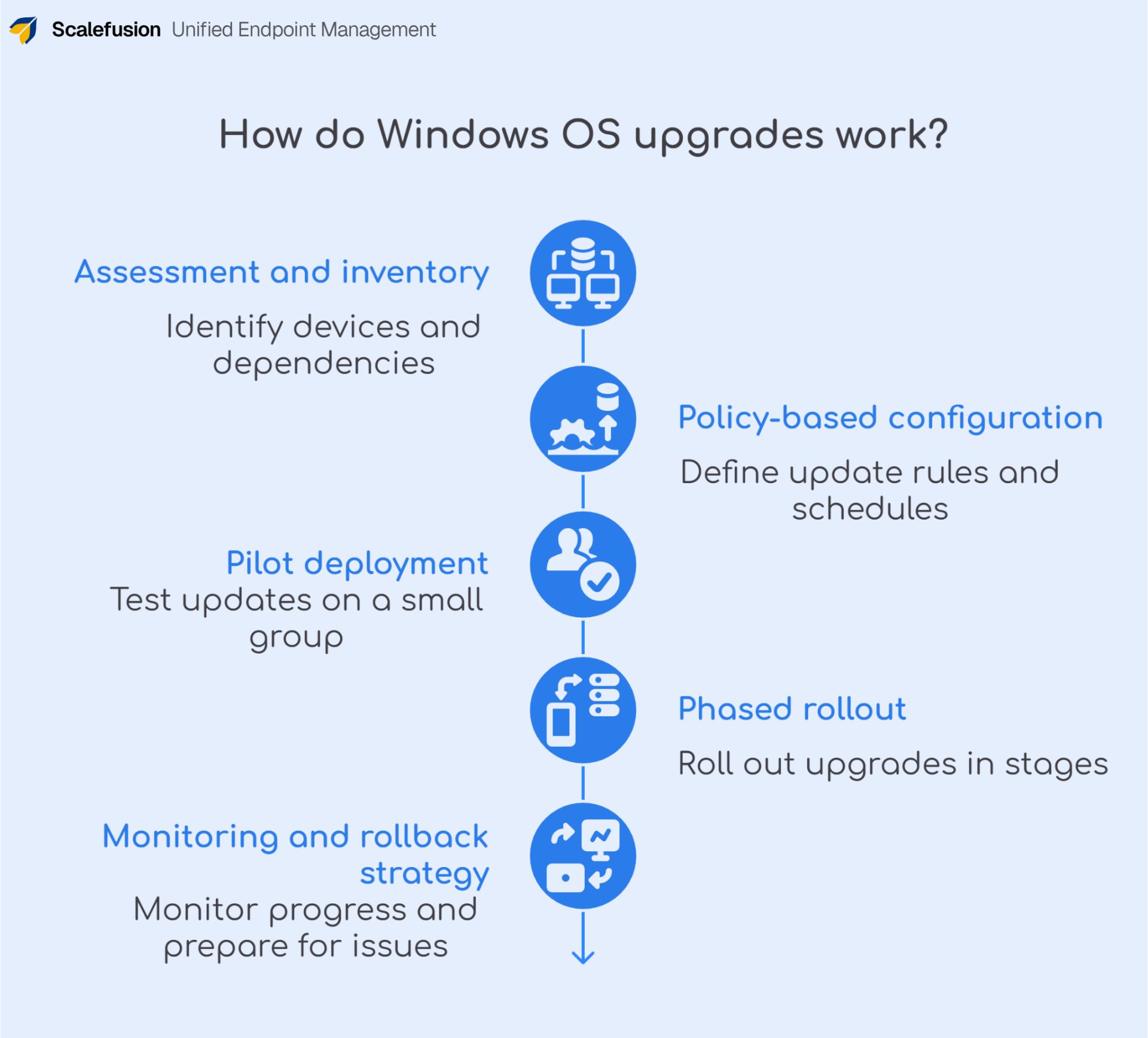 Os Upgrade Process Understanding Windows OS Upgrade Management: The UEM way