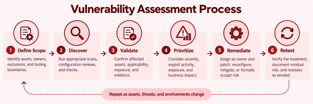 Vulnerability Assessment Process