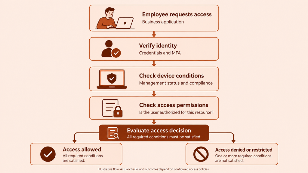 Zero trust access flowchart showing identity verification, device checks, permissions evaluation, and access decisions for a business application.