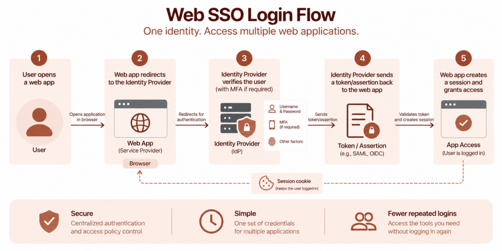 How web sso works