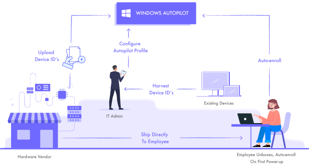 windows автопилот