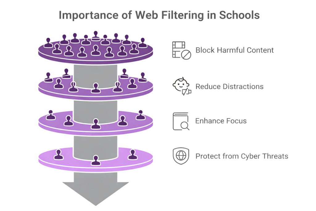 Importance of web content filtering in schools