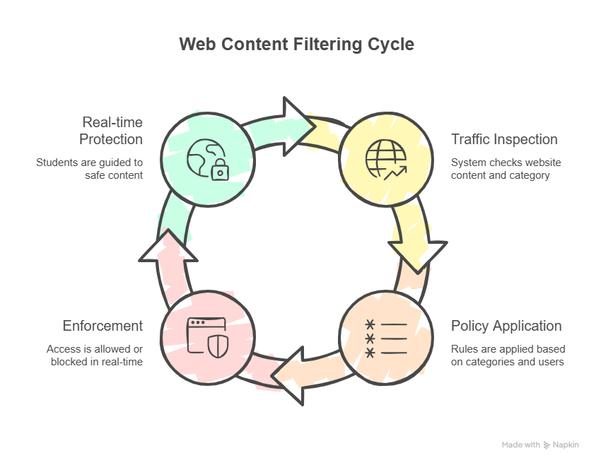 How does web content filtering for schools work