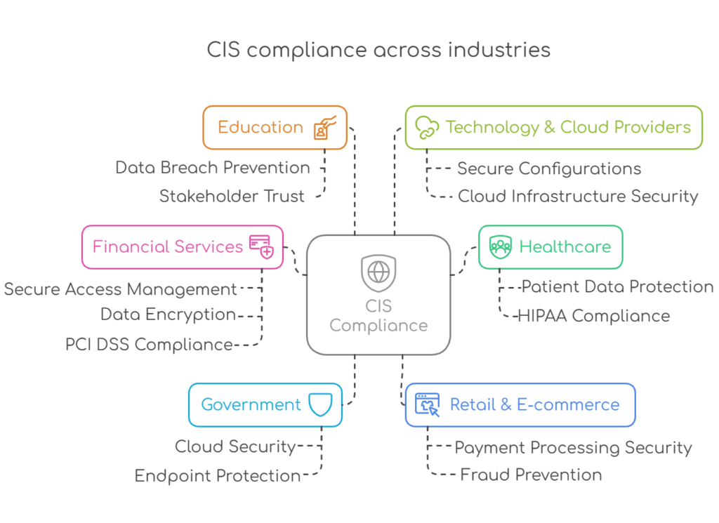 CIS Compliance Hub terhubung dengan enam industri: Pendidikan, Teknologi & Penyedia Cloud, Layanan Keuangan, Kesehatan, Pemerintah, dan Ritel & E-commerce.