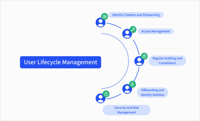 What is User Lifecycle Management? A Complete IT Guide